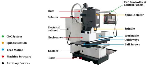 cnc emlo parts|CNC Machine Parts and Components.